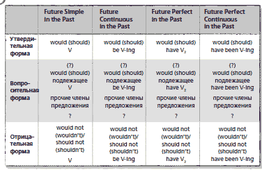 Английская грамматика Future in the Past